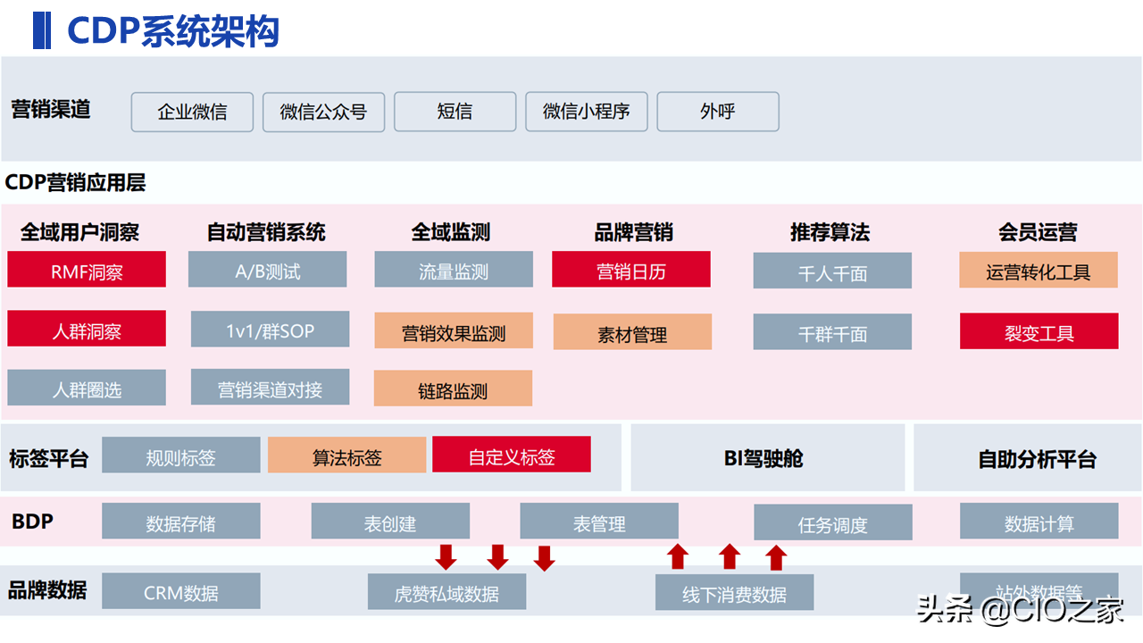 一文了解CDP_数据_17