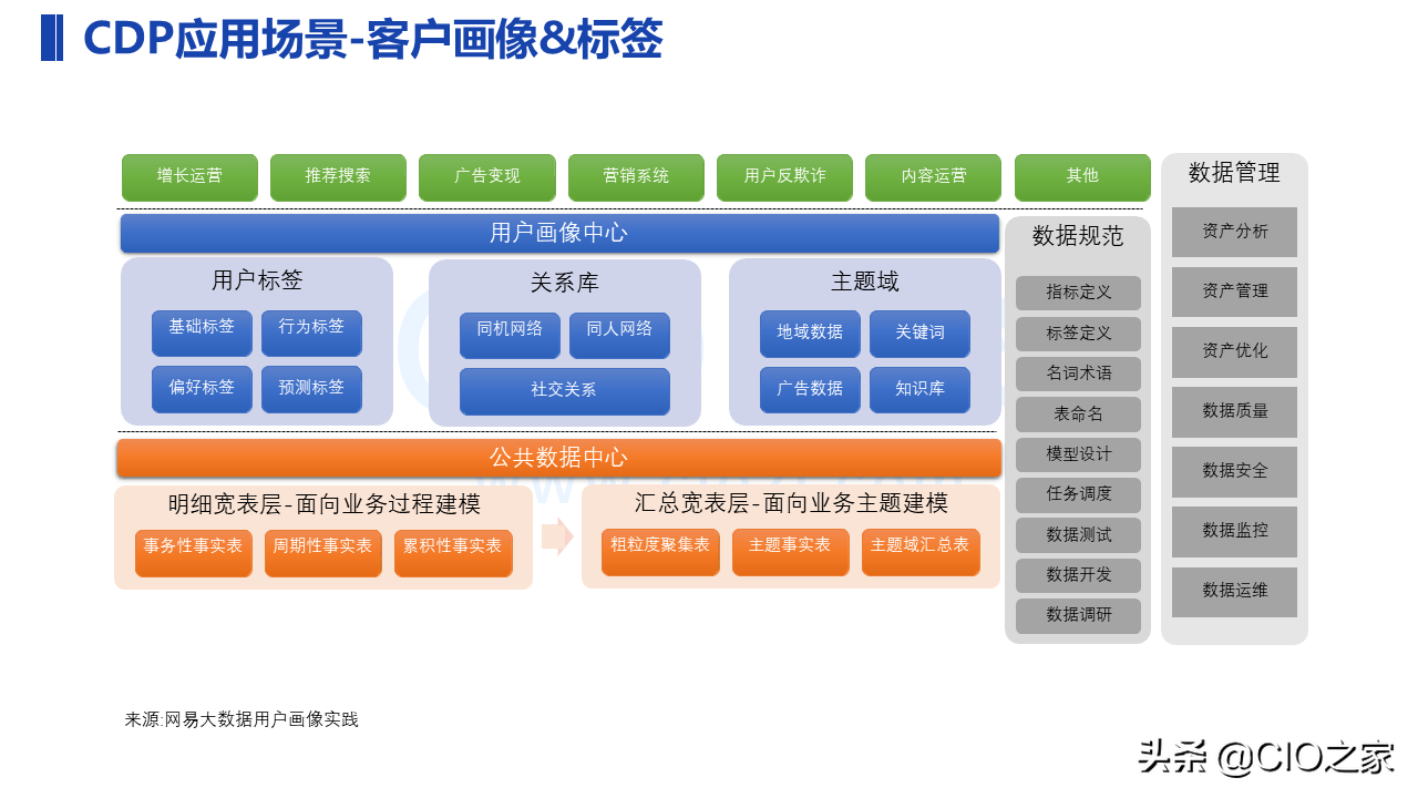 一文了解CDP_数据_20