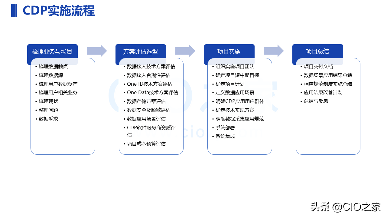 一文了解CDP_数据_25