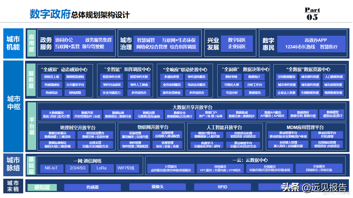 数字政府整体规划方案_99_07