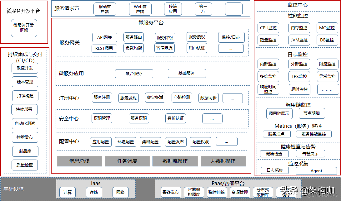 “架”驭全局、“构”筑未来—微服务架构转型_开发流程_07