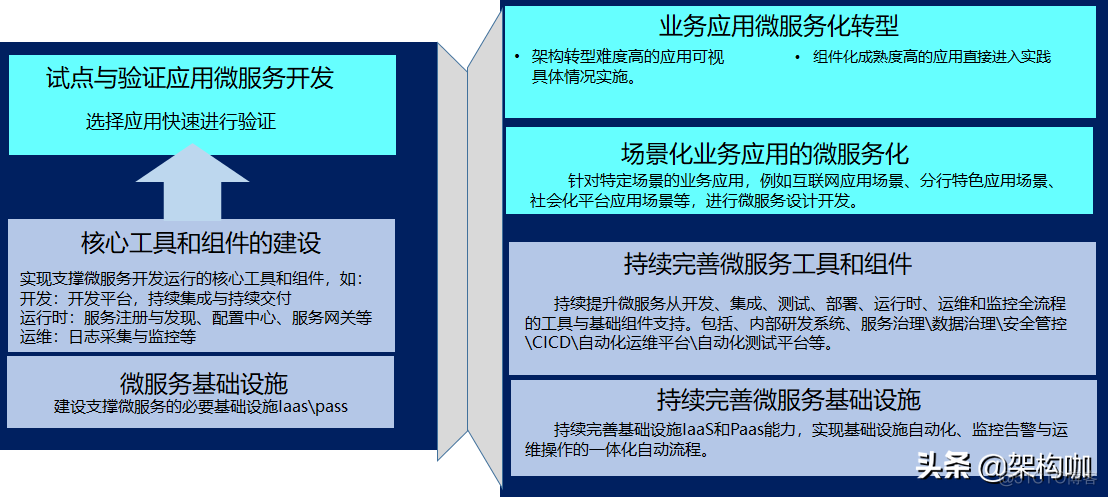 “架”驭全局、“构”筑未来—微服务架构转型_开发流程_08