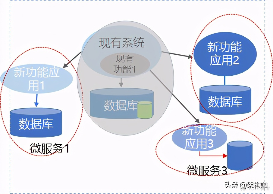 “架”驭全局、“构”筑未来—微服务架构转型_复杂度_12