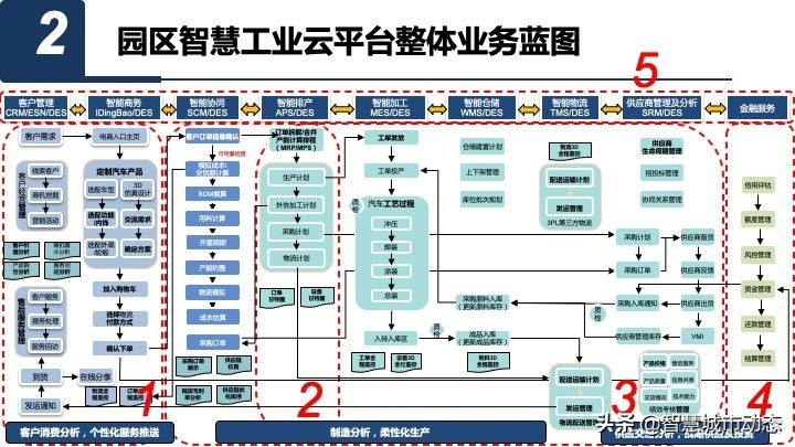 智慧园区数字化平台总体规划与建设方案_信息发布_21