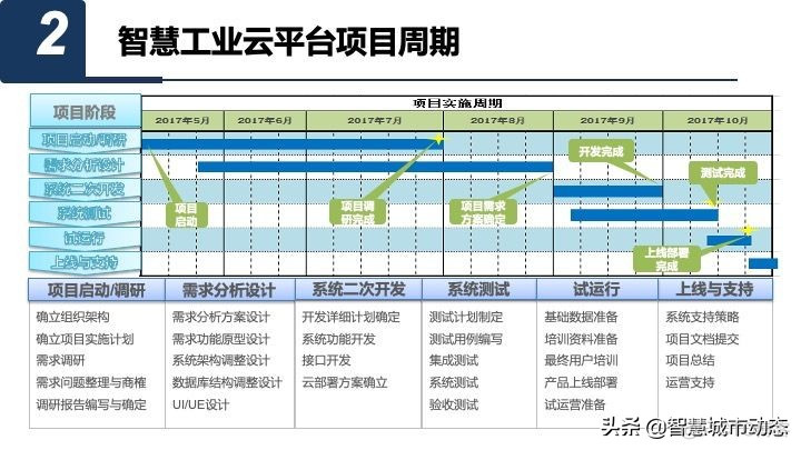 智慧园区数字化平台总体规划与建设方案_信息发布_24