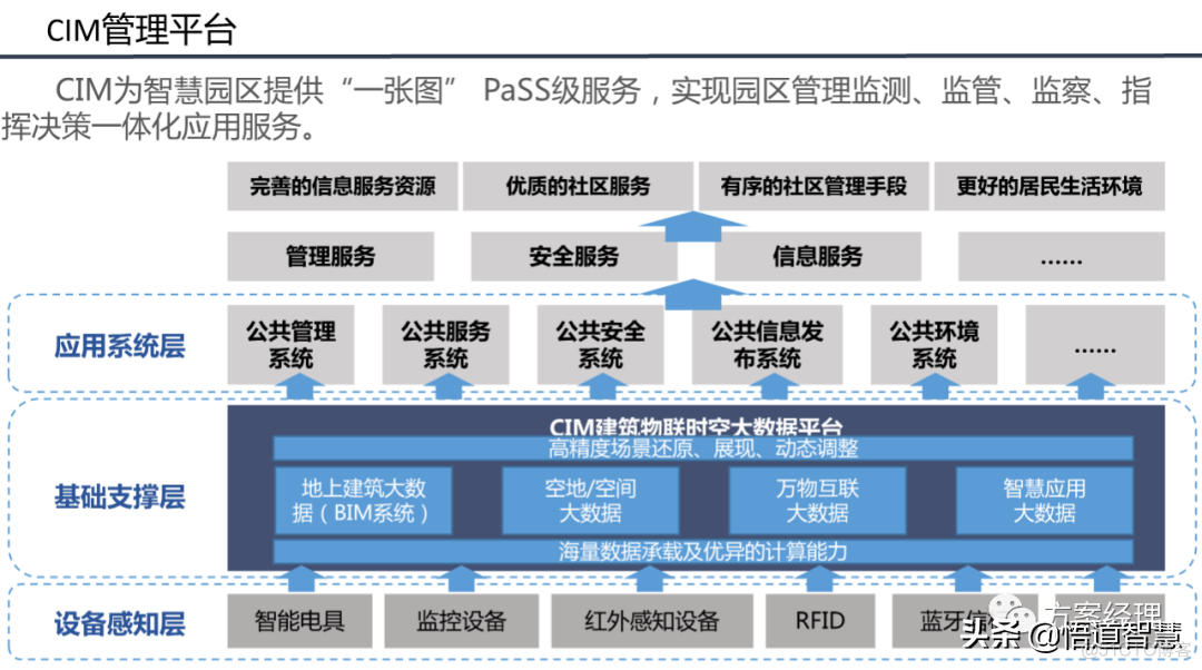 智慧园区平台整体架构方案_系统_05