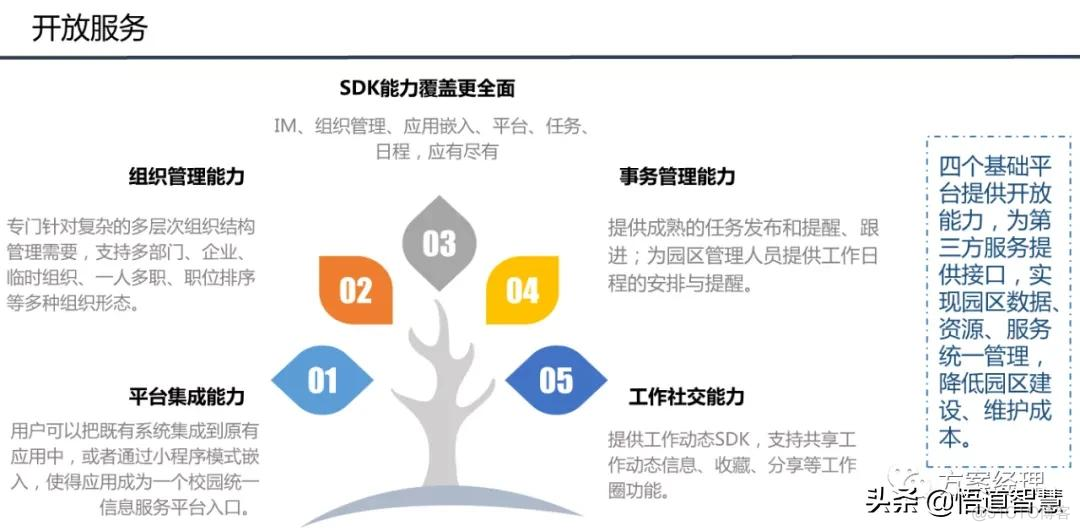 智慧园区平台整体架构方案_系统_09