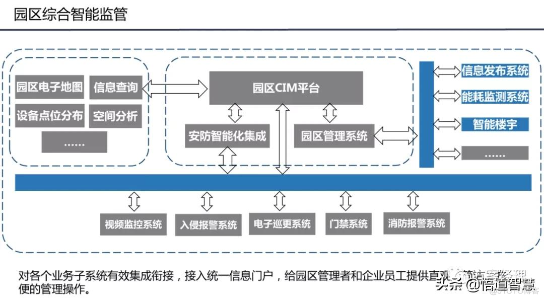 智慧园区平台整体架构方案_系统_11