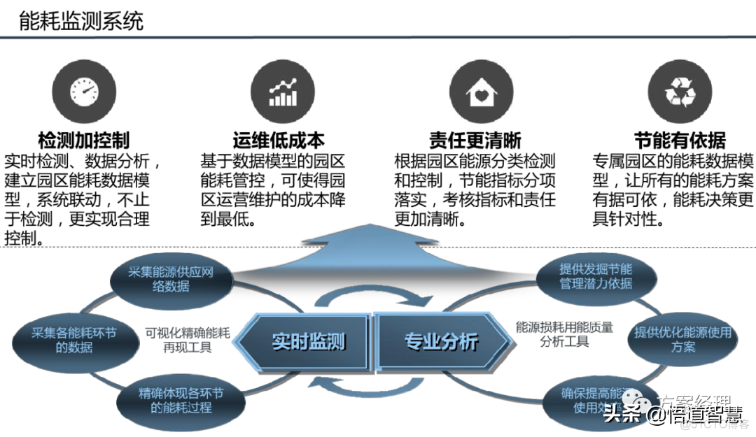 智慧园区平台整体架构方案_系统_12