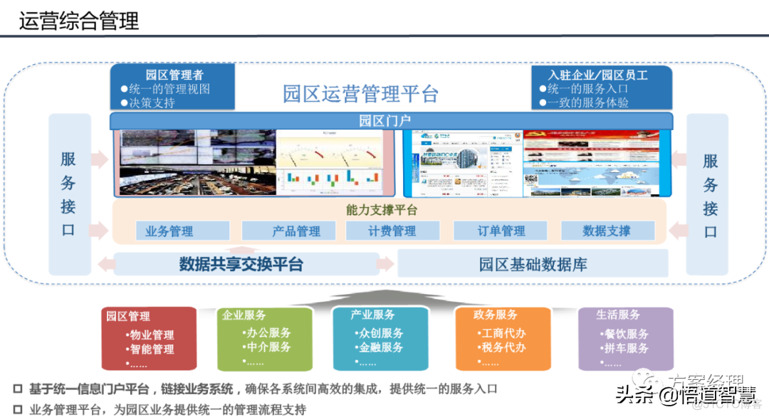 智慧园区平台整体架构方案_系统_13