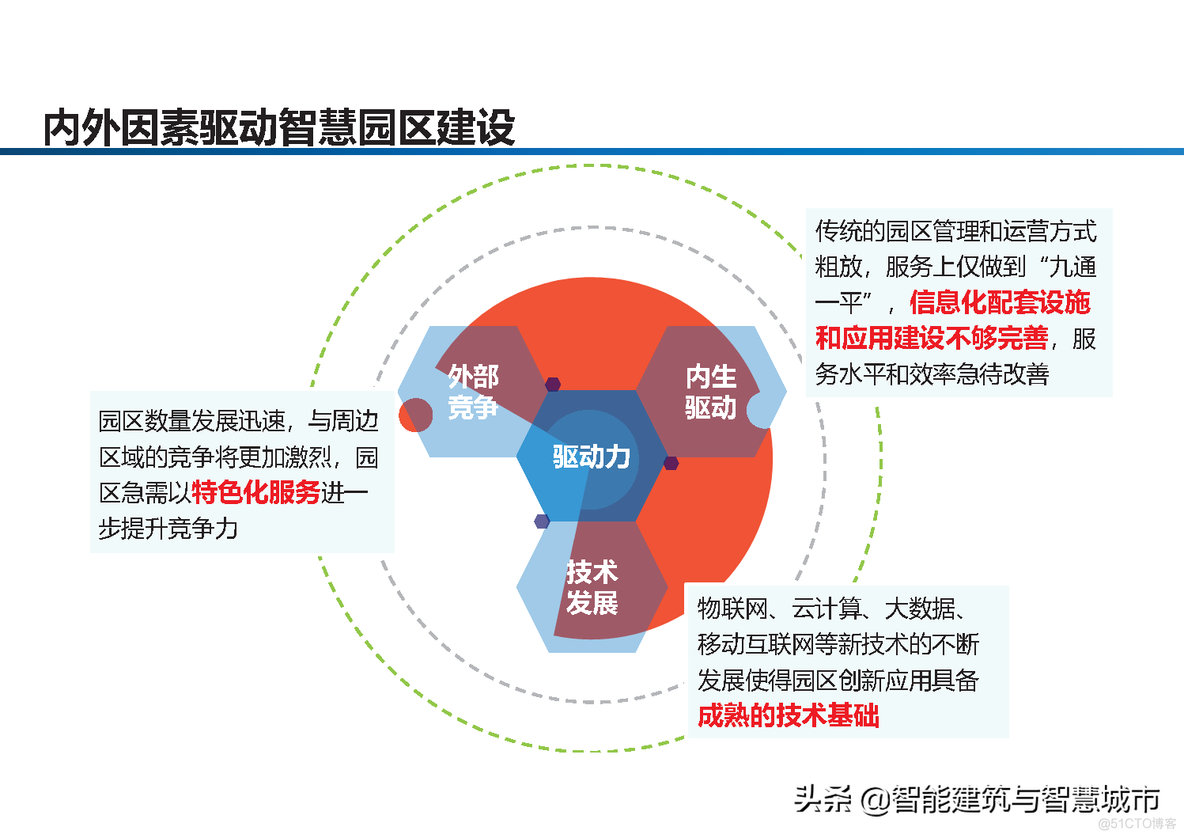 智慧工业园区建设方案_clementine_03