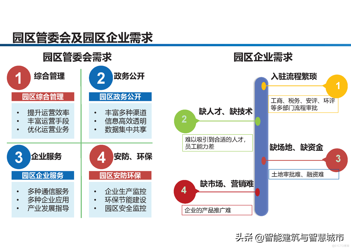 智慧工业园区建设方案_clementine_05