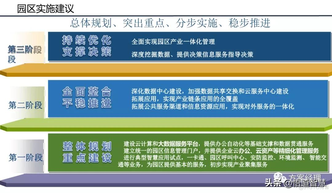 智慧园区平台整体架构方案_系统_32