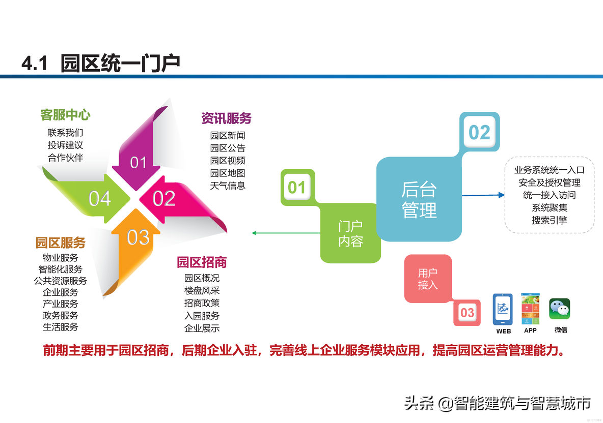 智慧工业园区建设方案_clementine_28