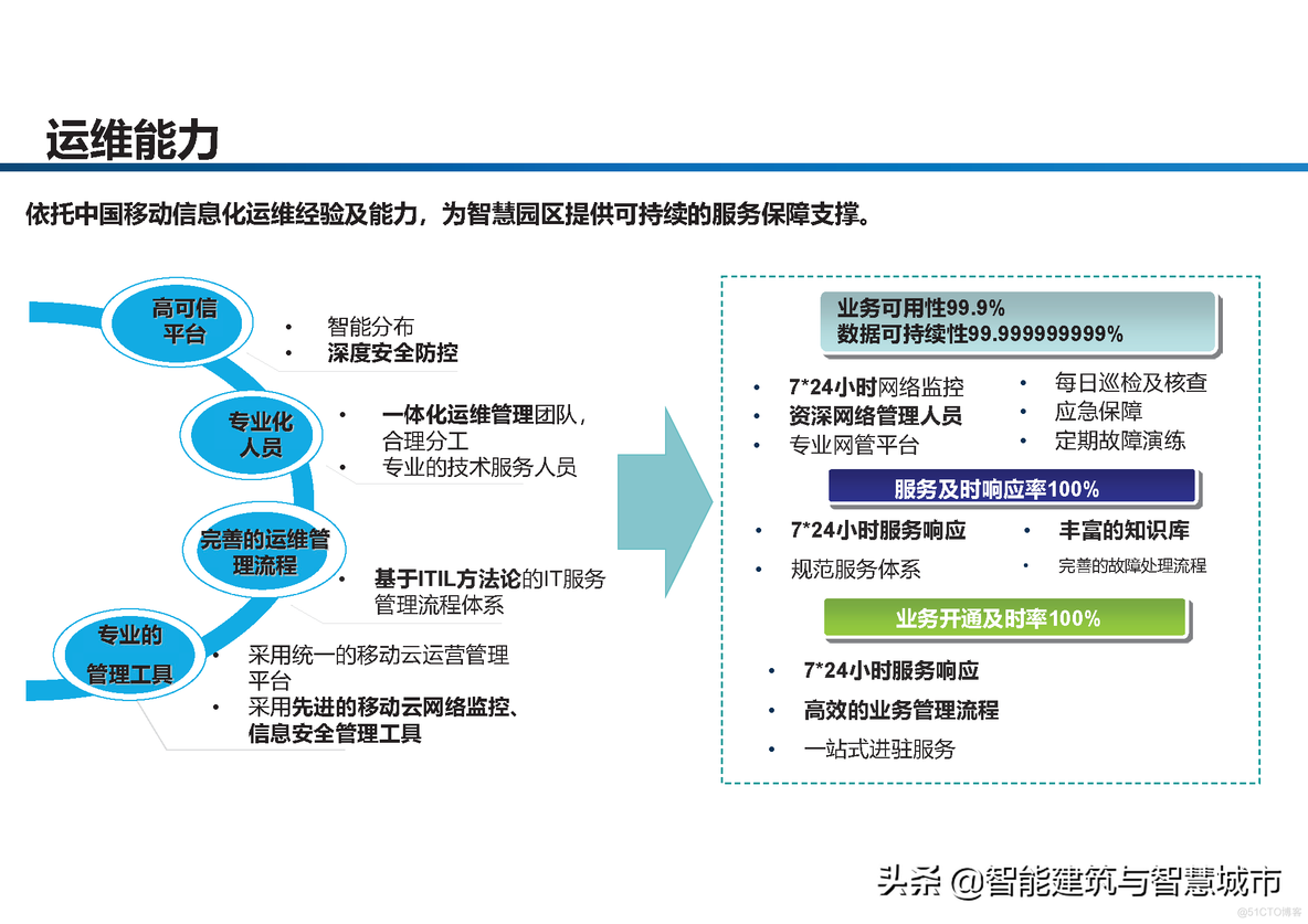 智慧工业园区建设方案_clementine_33