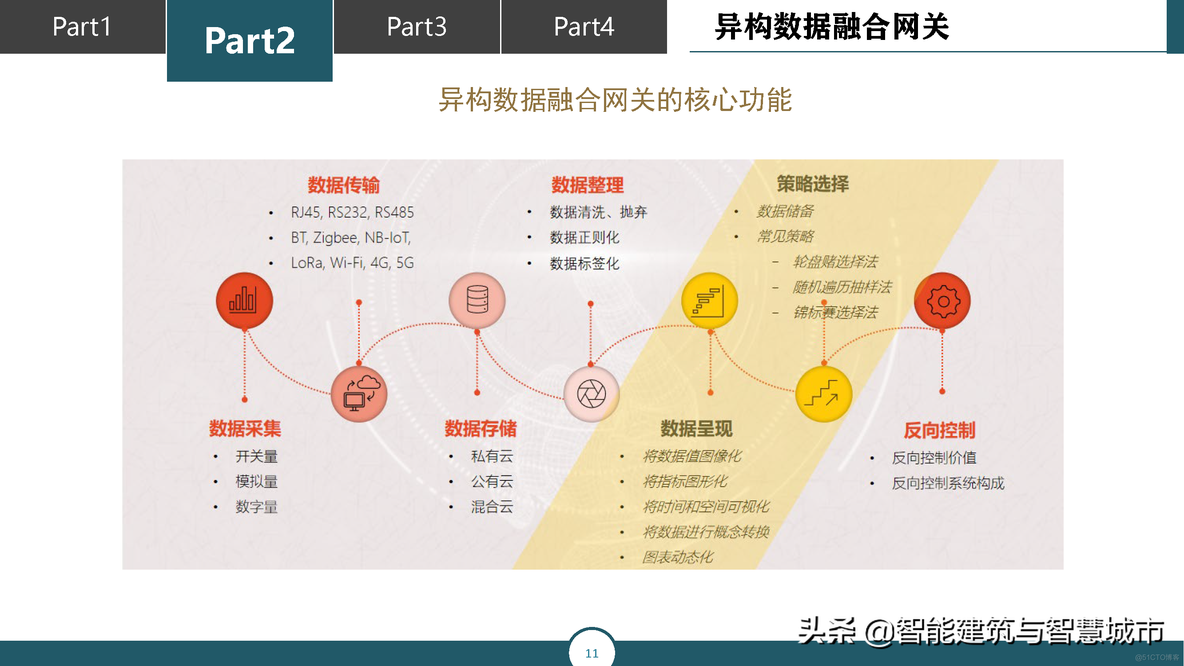 智慧城市运营管理平台解决方案_生命周期管理_06