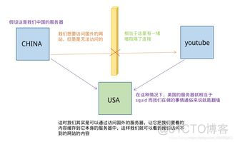 centons7下安装nginx_服务器