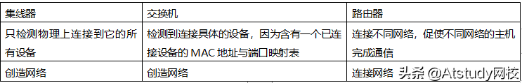 终于理解集线器、交换机、路由器之间的区别了_数据