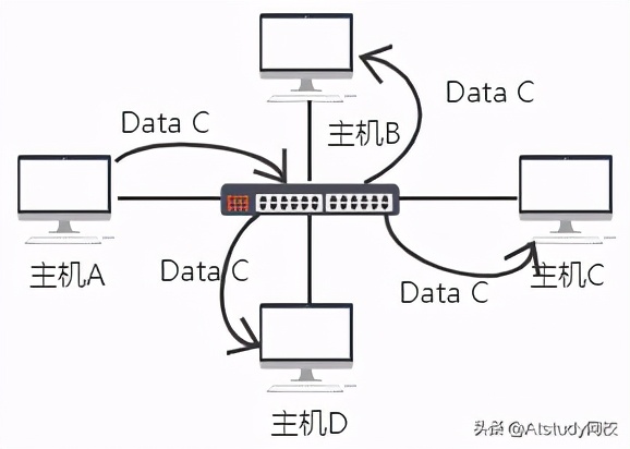 终于理解集线器、交换机、路由器之间的区别了_数据_02