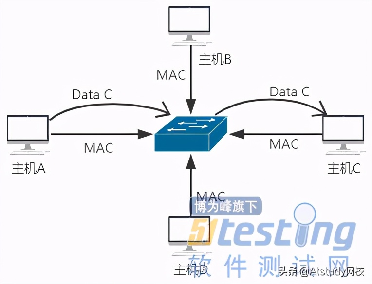 终于理解集线器、交换机、路由器之间的区别了_网络地址_03