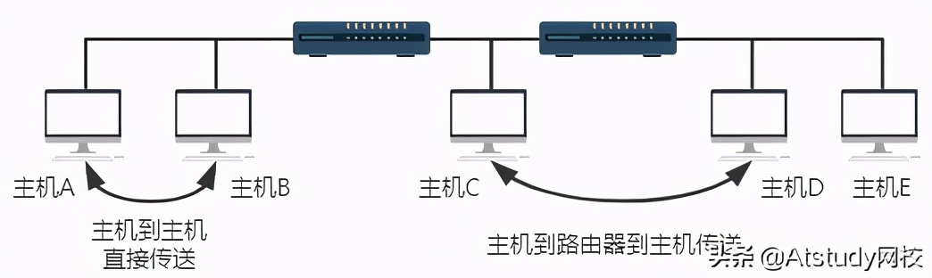 终于理解集线器、交换机、路由器之间的区别了_IP_06