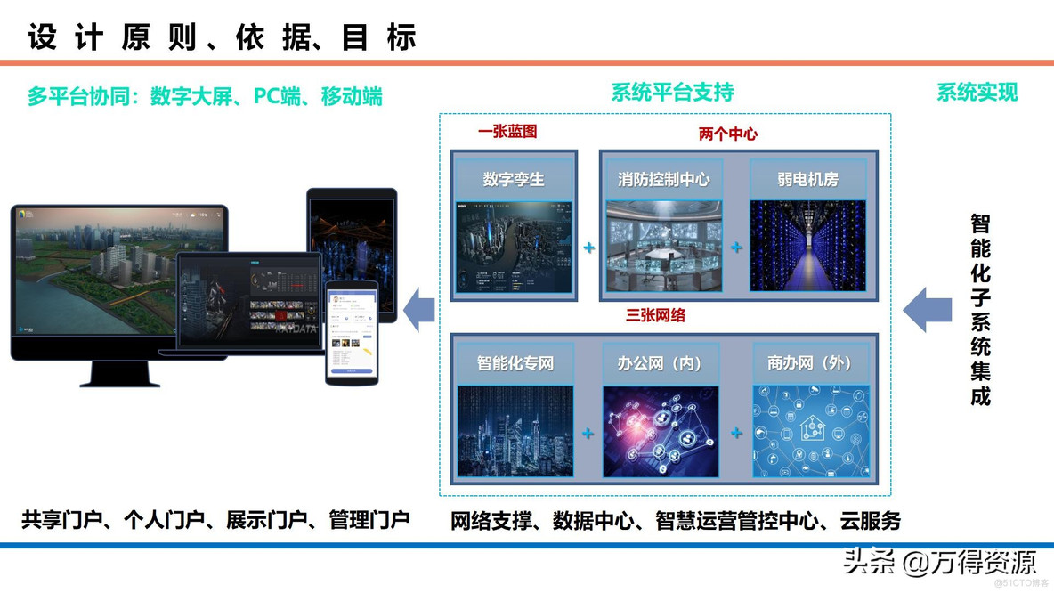 商业综合体智能化设计方案_设计原则_11