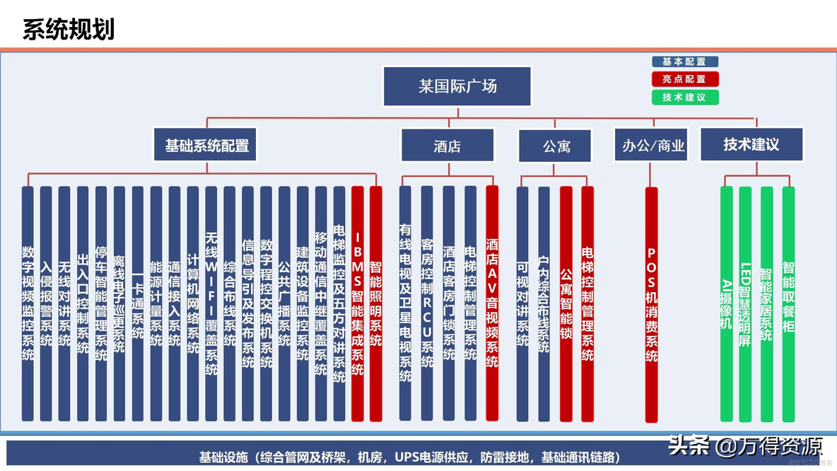 商业综合体智能化设计方案_设计原则_14