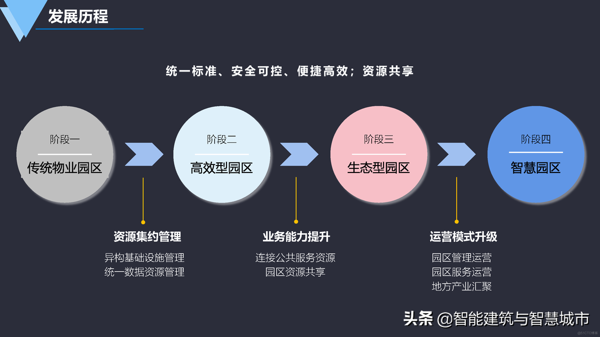 数字化智慧园区建设方案_网线_05