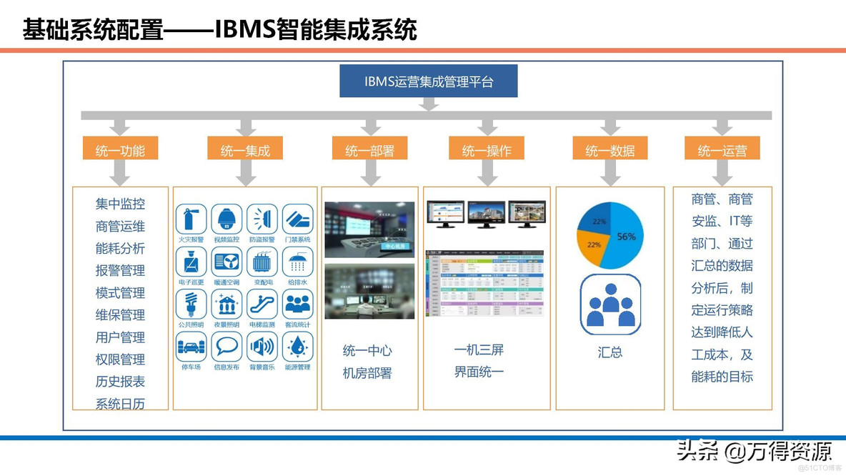 商业综合体智能化设计方案_设计原则_35