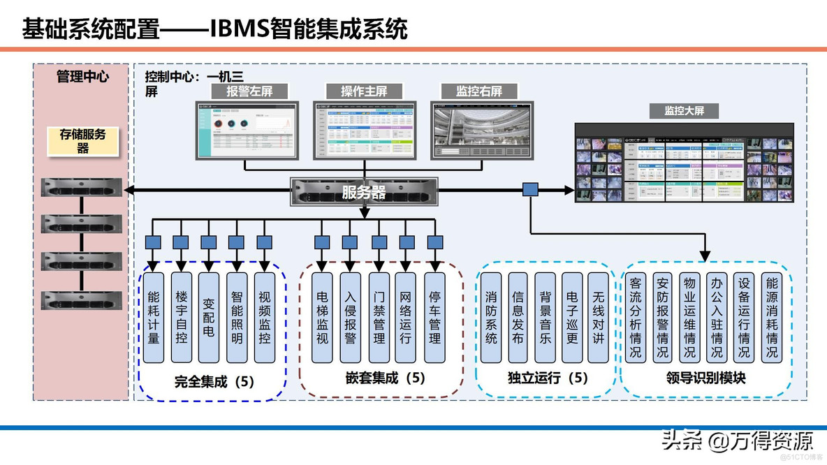 商业综合体智能化设计方案_设计原则_36