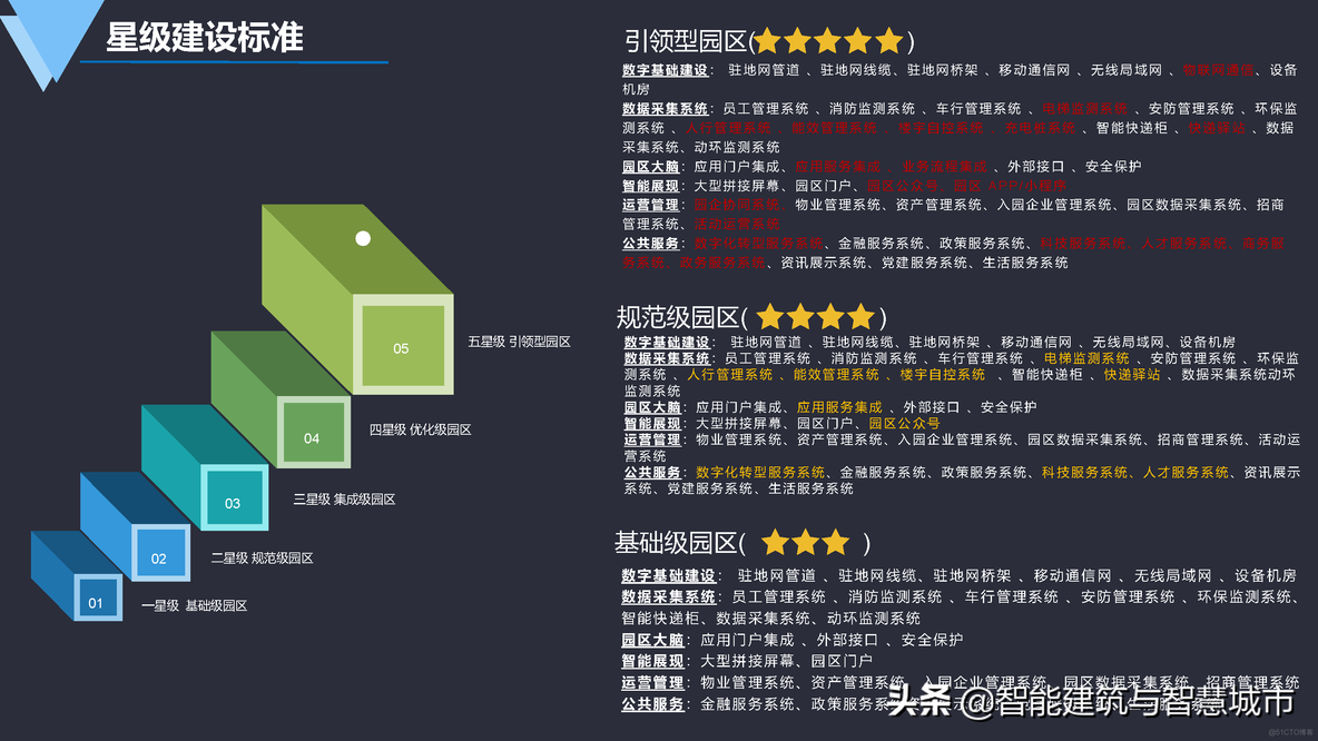 数字化智慧园区建设方案_管理系统_07