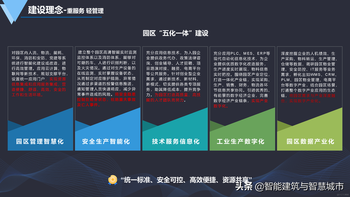 数字化智慧园区建设方案_管理系统_10