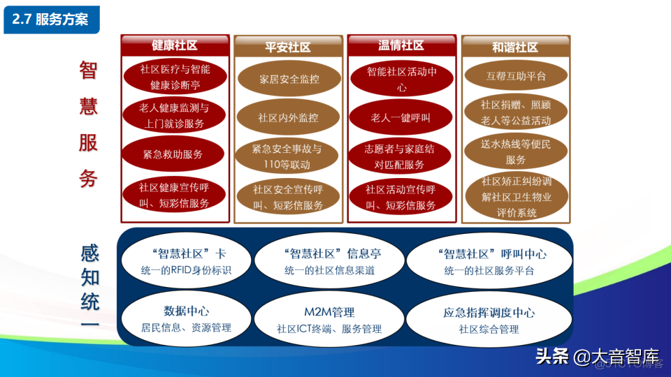 智慧社区解决方案的探讨_oo_33