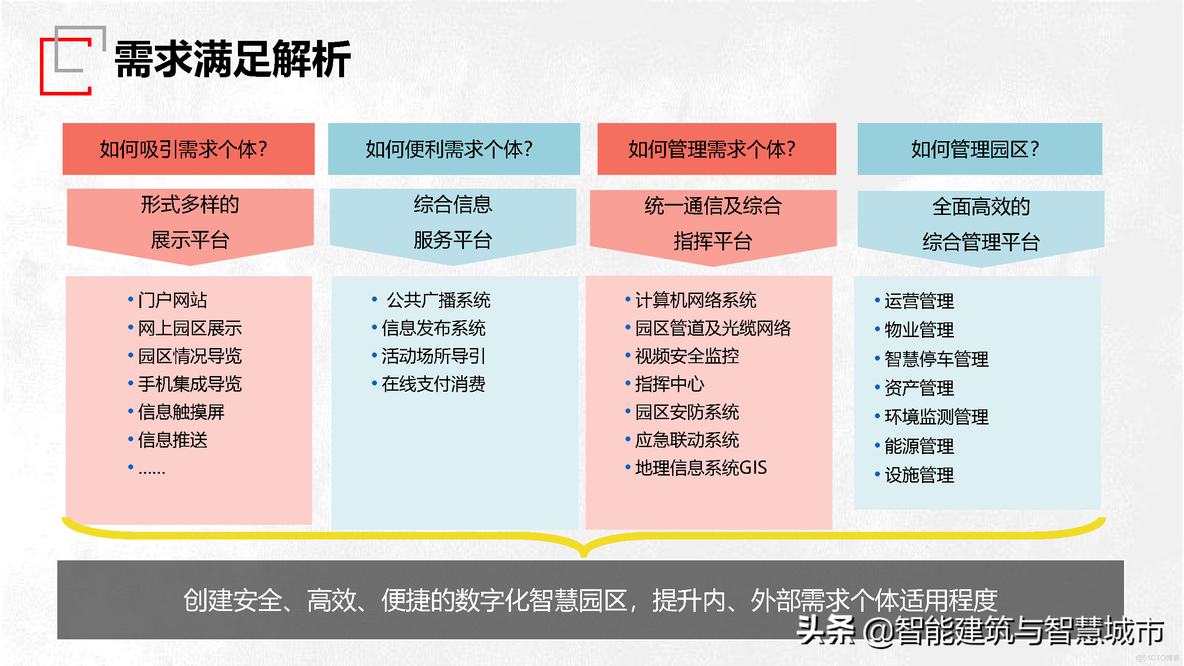 园区智慧管理技术方案_综合应用_02