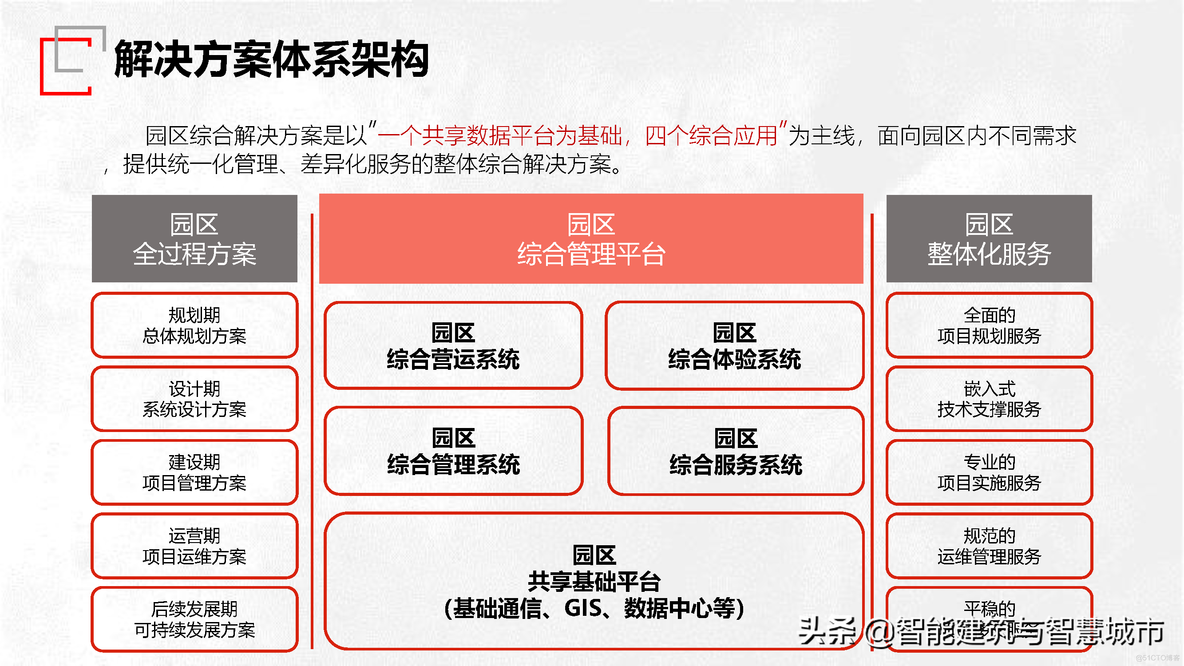 园区智慧管理技术方案_综合应用_03