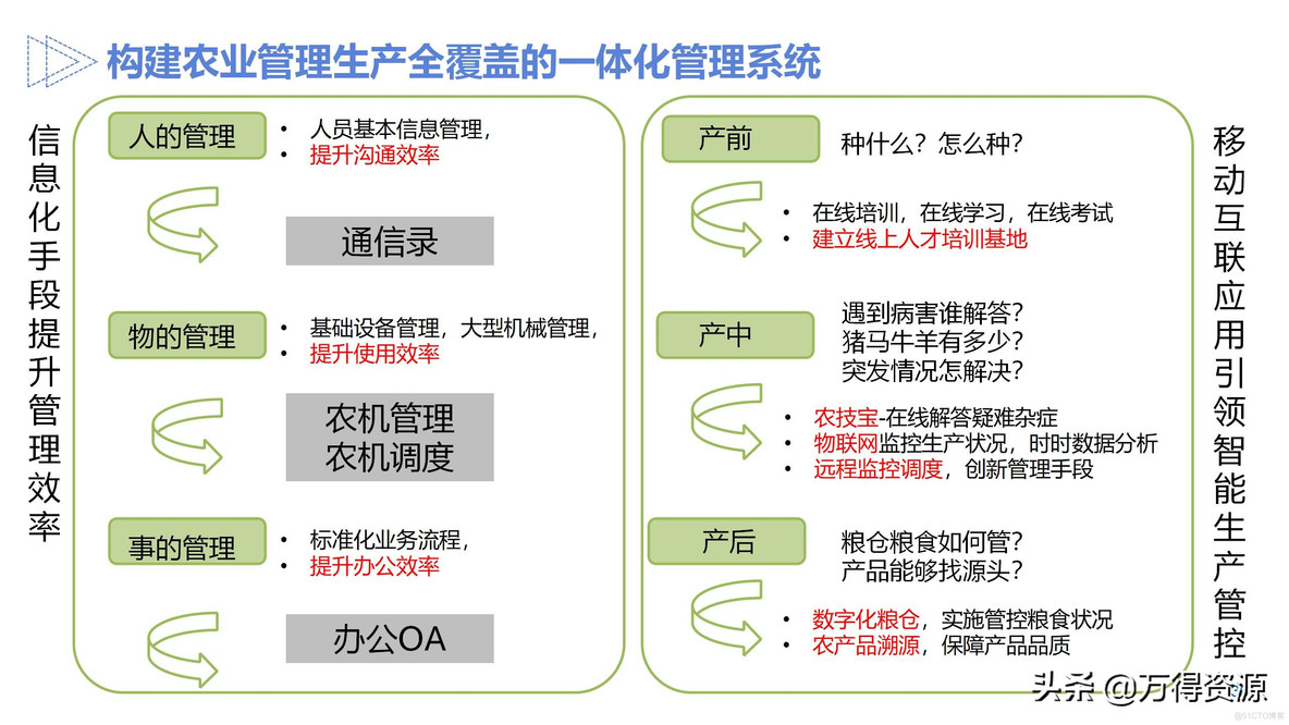 智慧农业设计方案_clementine_36