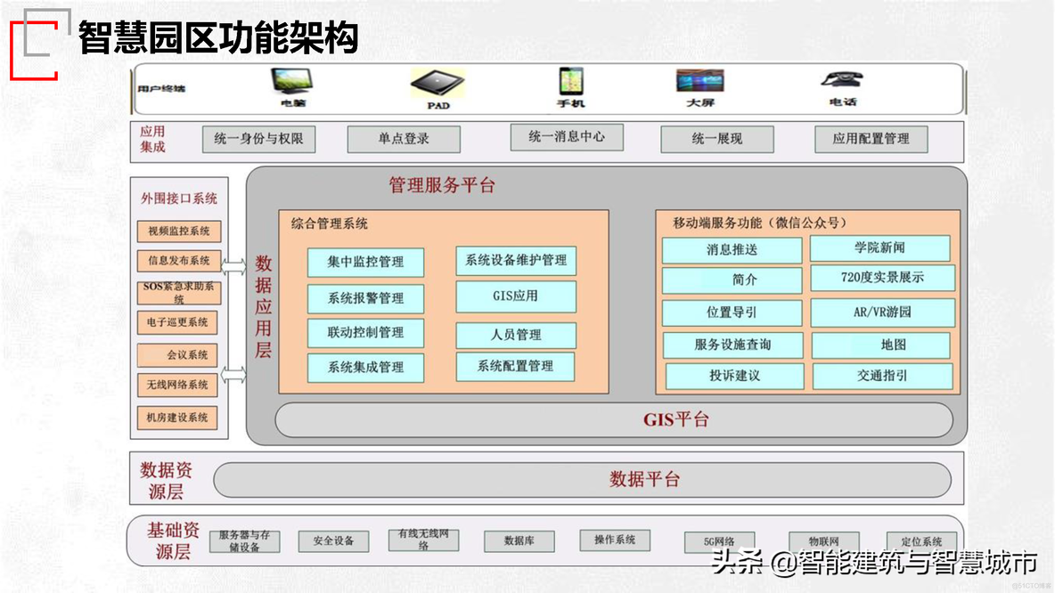 园区智慧管理技术方案_解决方案_05