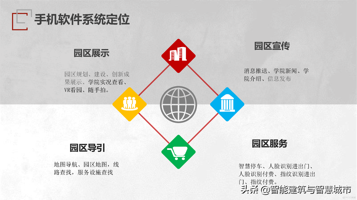 园区智慧管理技术方案_解决方案_13