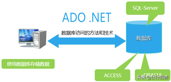 一文解读.NET 数据库事务_封装_02