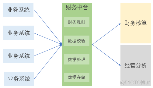 数字化时代的业财一体化_数据处理_04