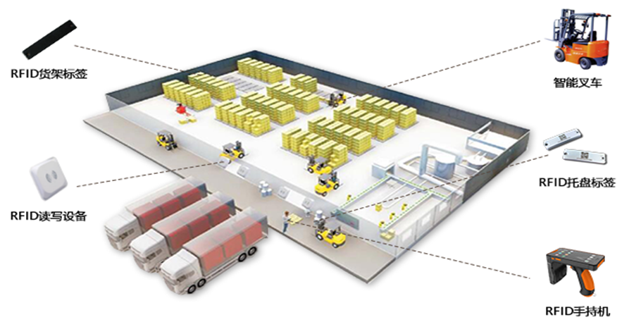 RFID智能仓库管理解决方案_数据