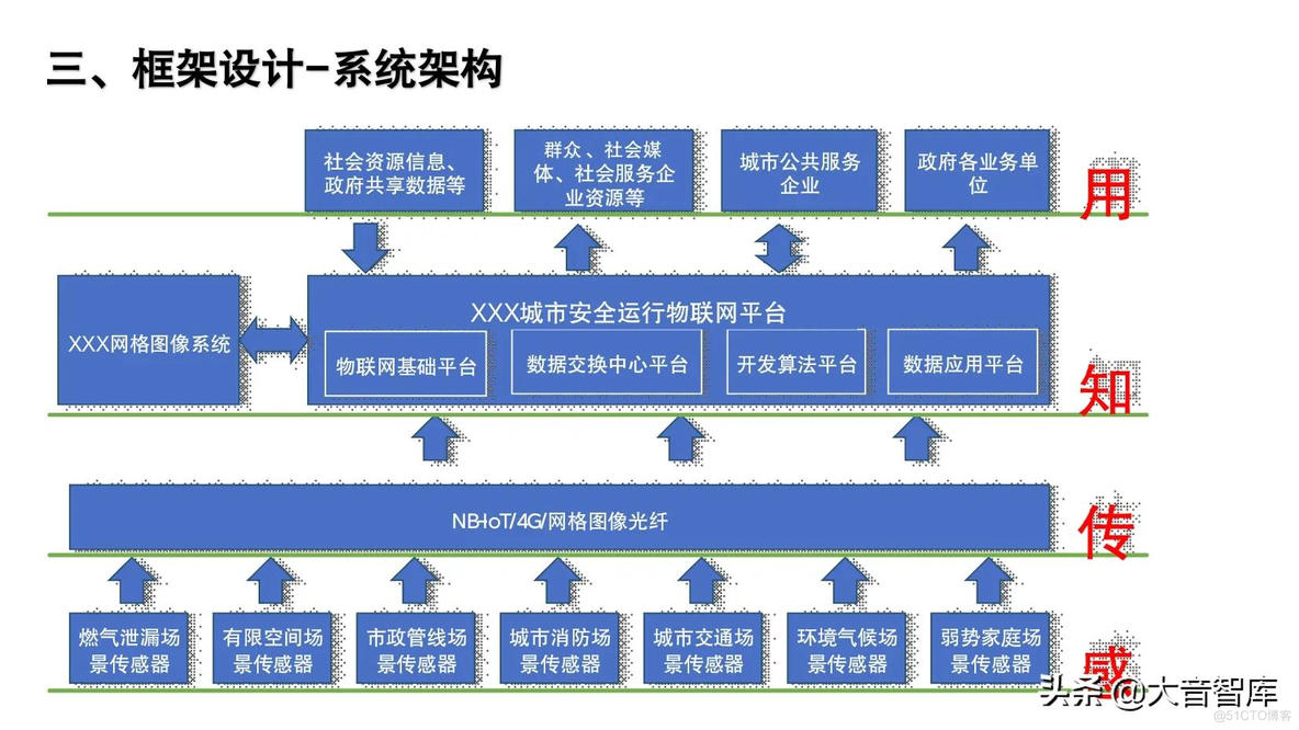 智慧城市大脑的建设思路_系统_11