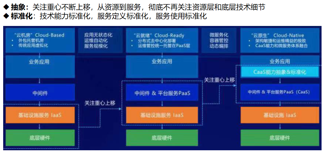 从数字化转型到云原生_云平台_03