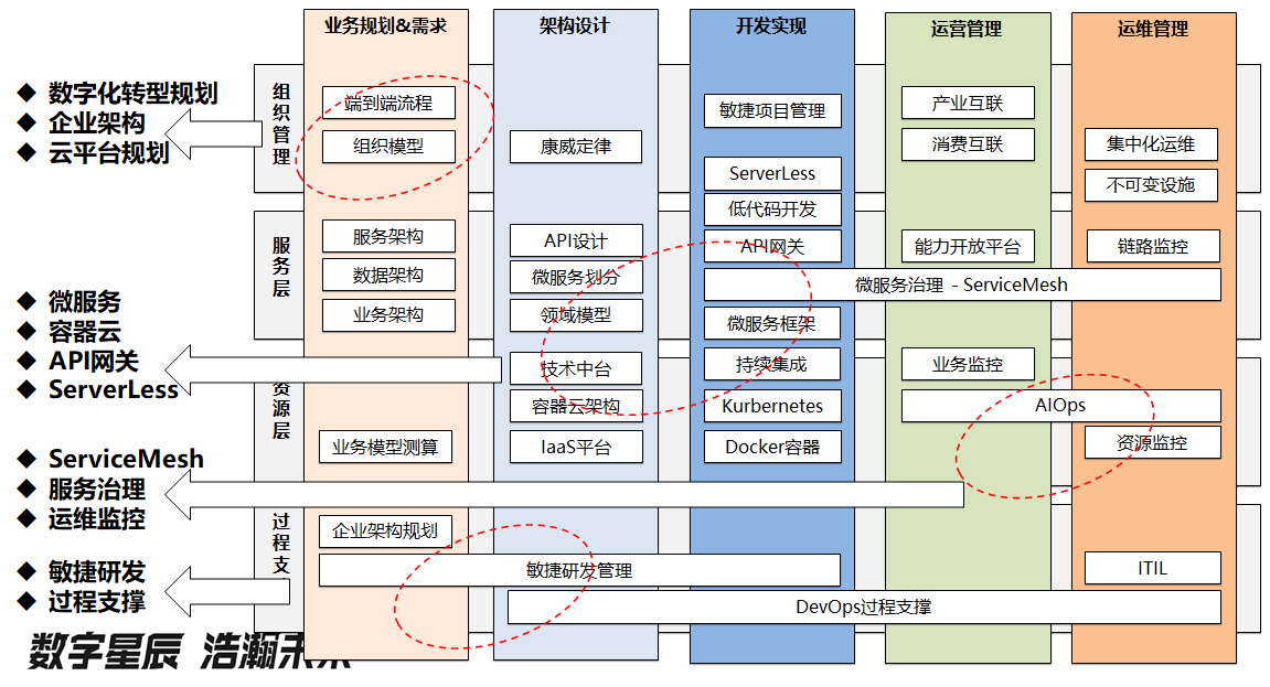 从数字化转型到云原生_IT_05