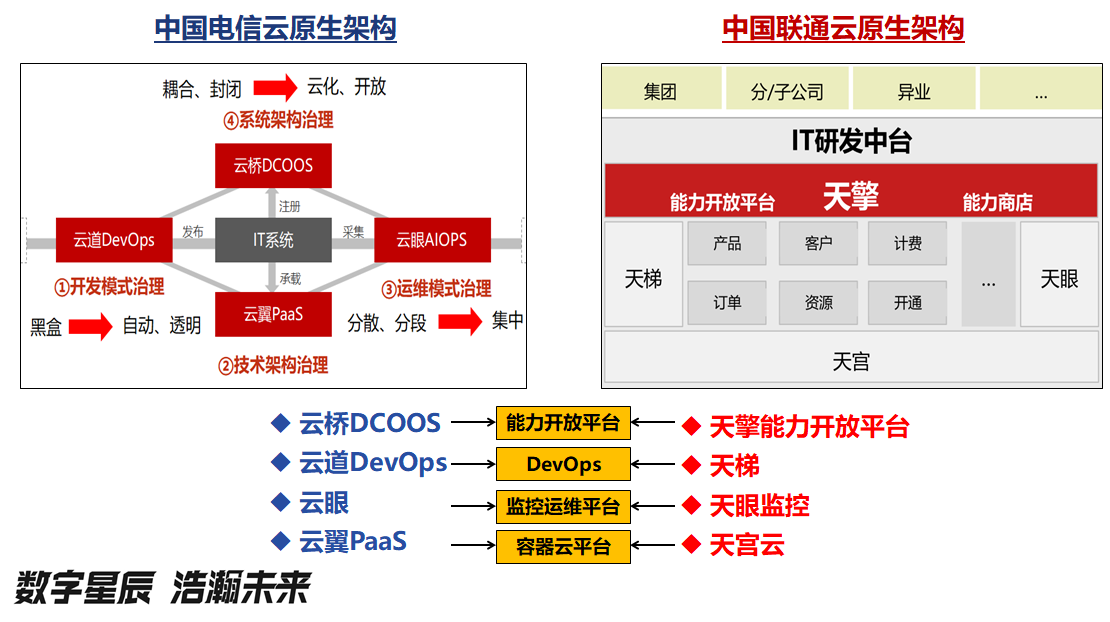 从数字化转型到云原生_云平台_07