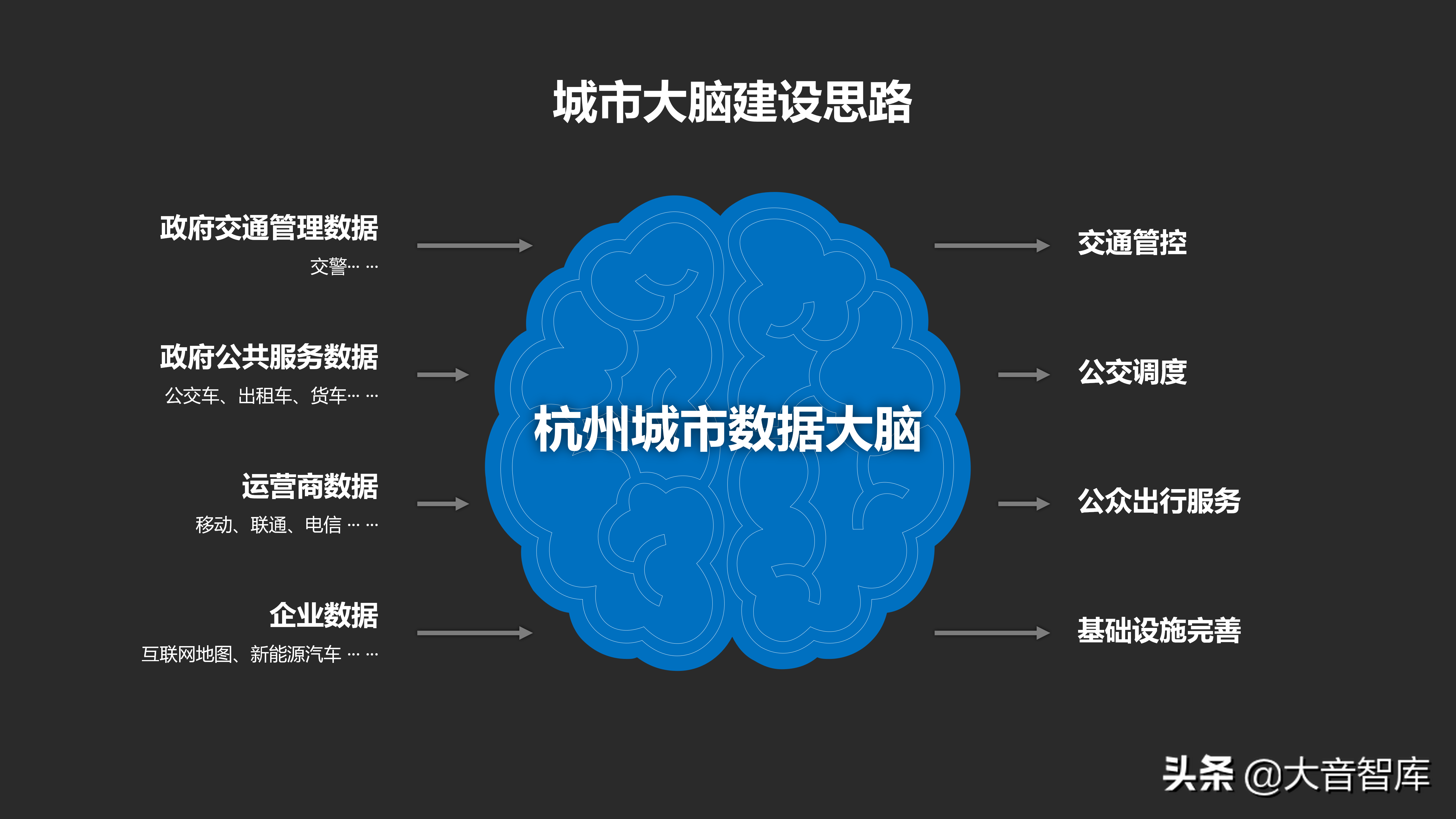 城市数据大脑汇报方案_java_08