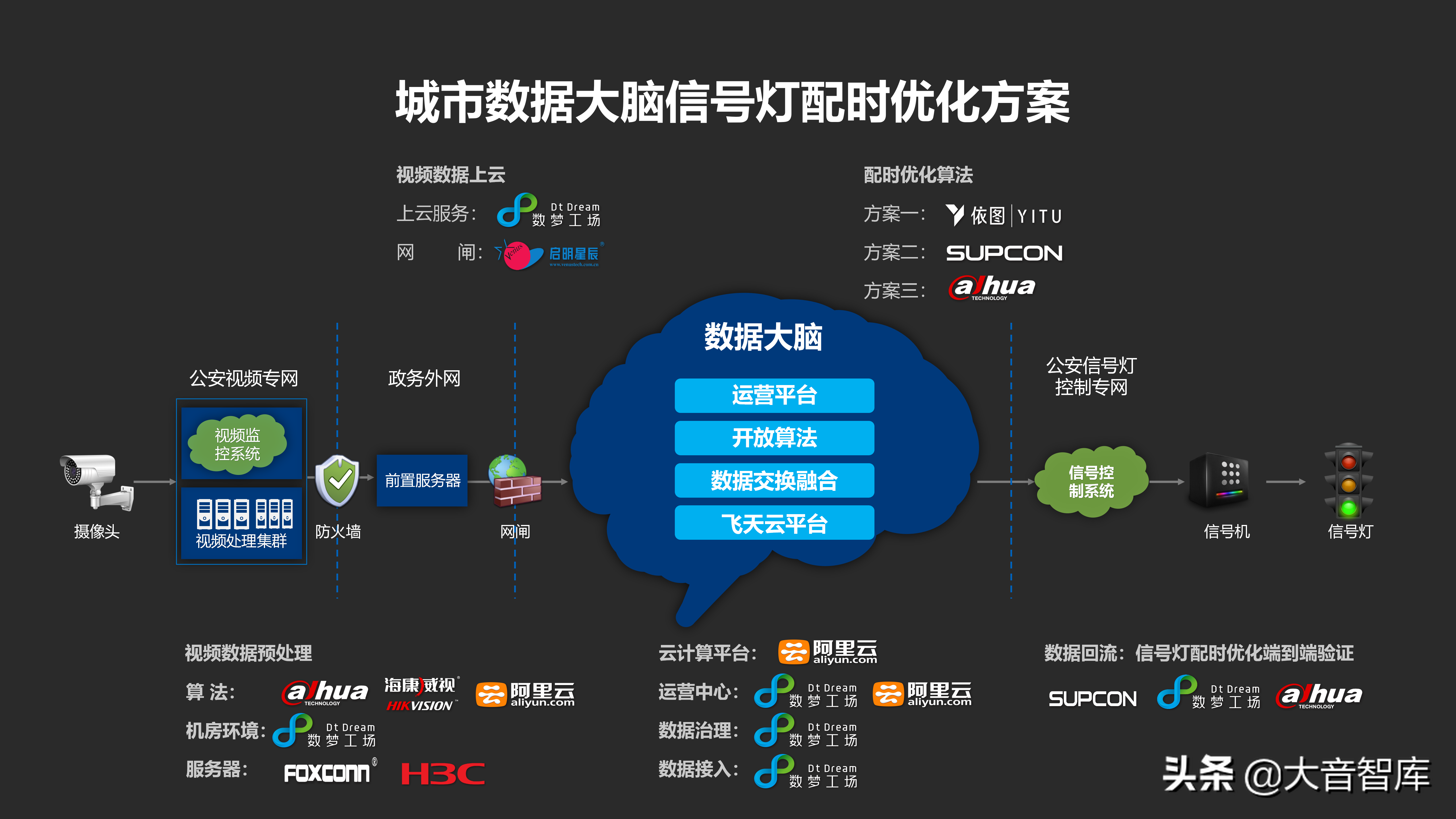 城市数据大脑汇报方案_java_12