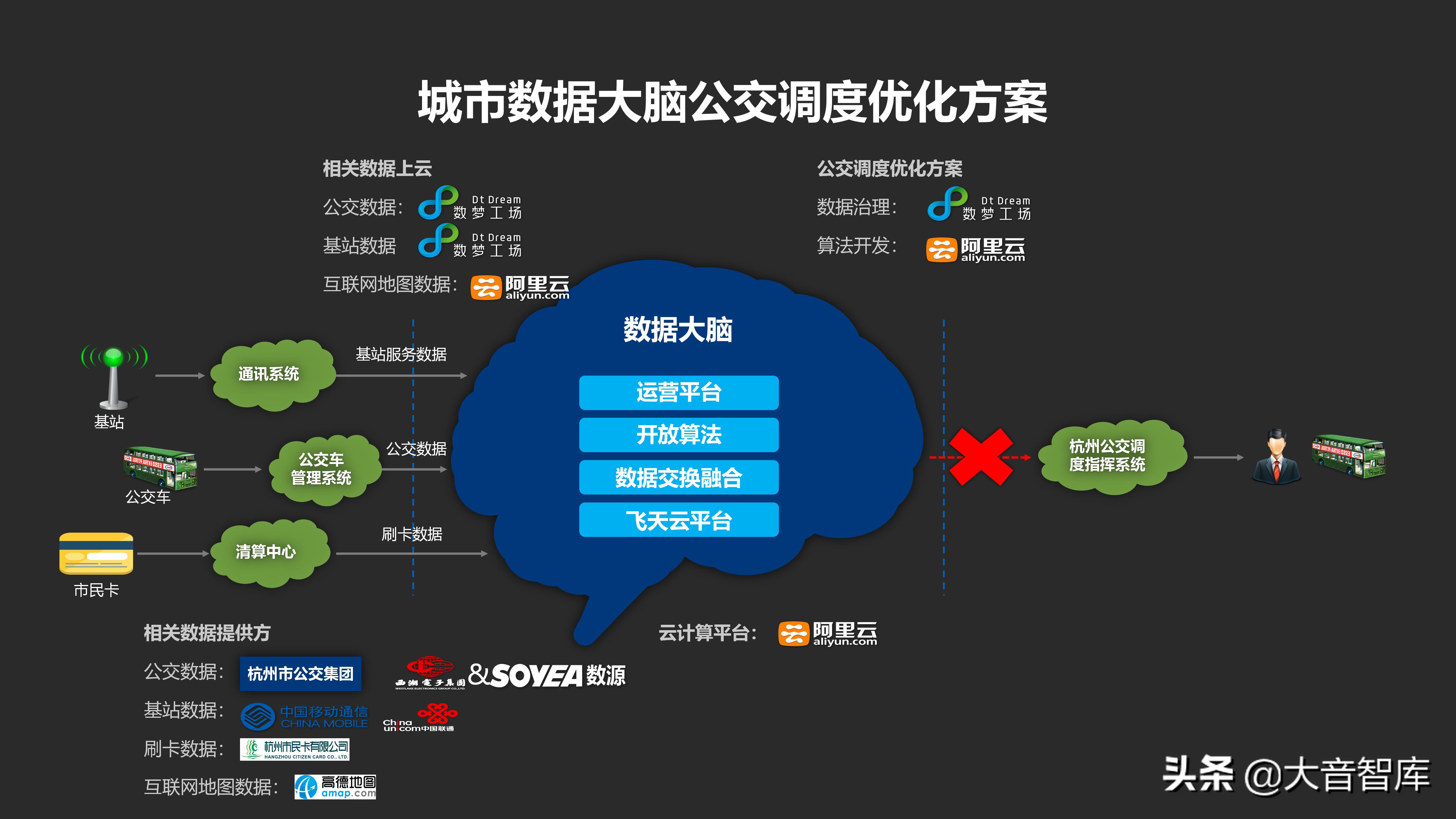 城市数据大脑汇报方案_java_13