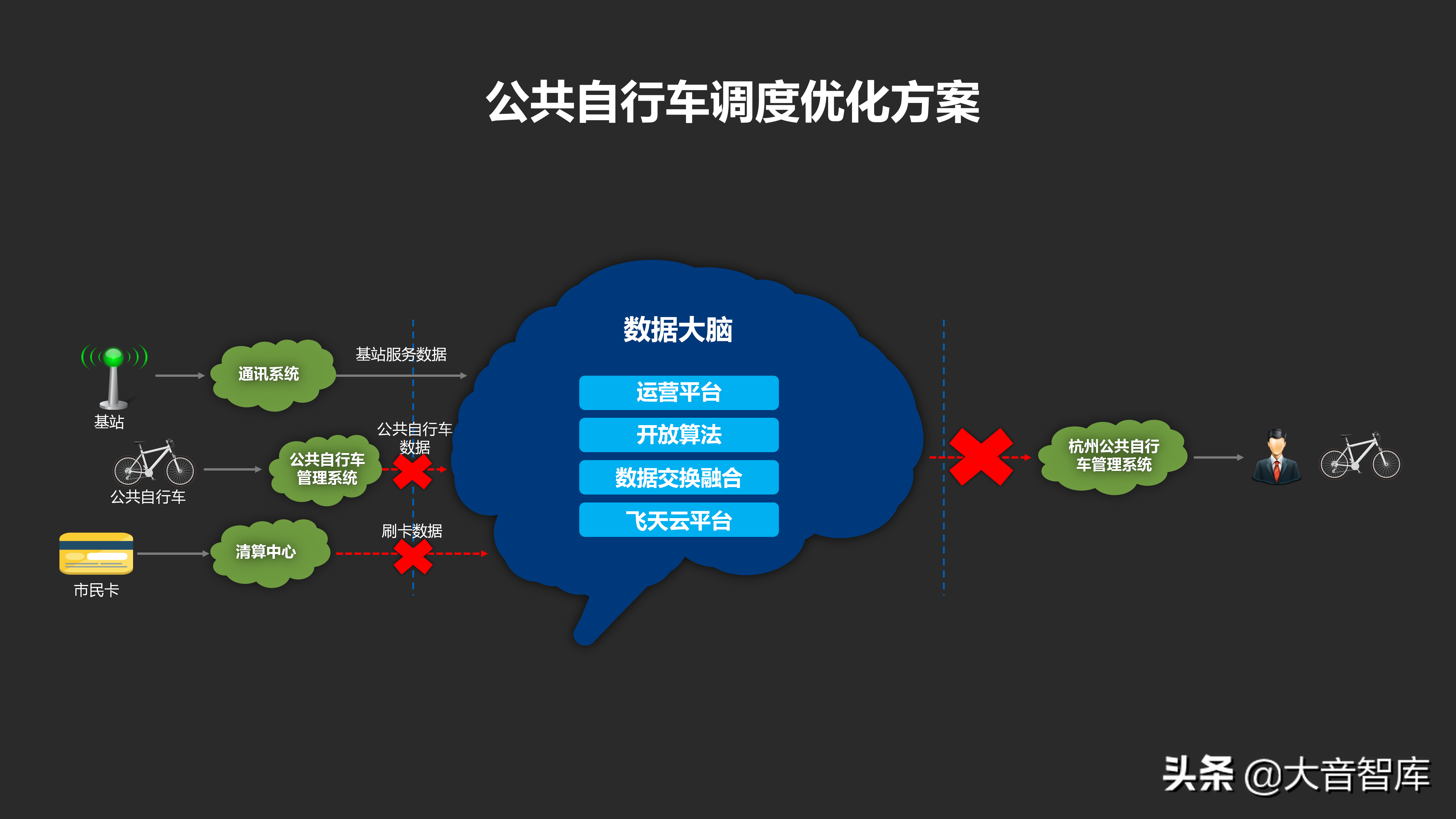 城市数据大脑汇报方案_java_14