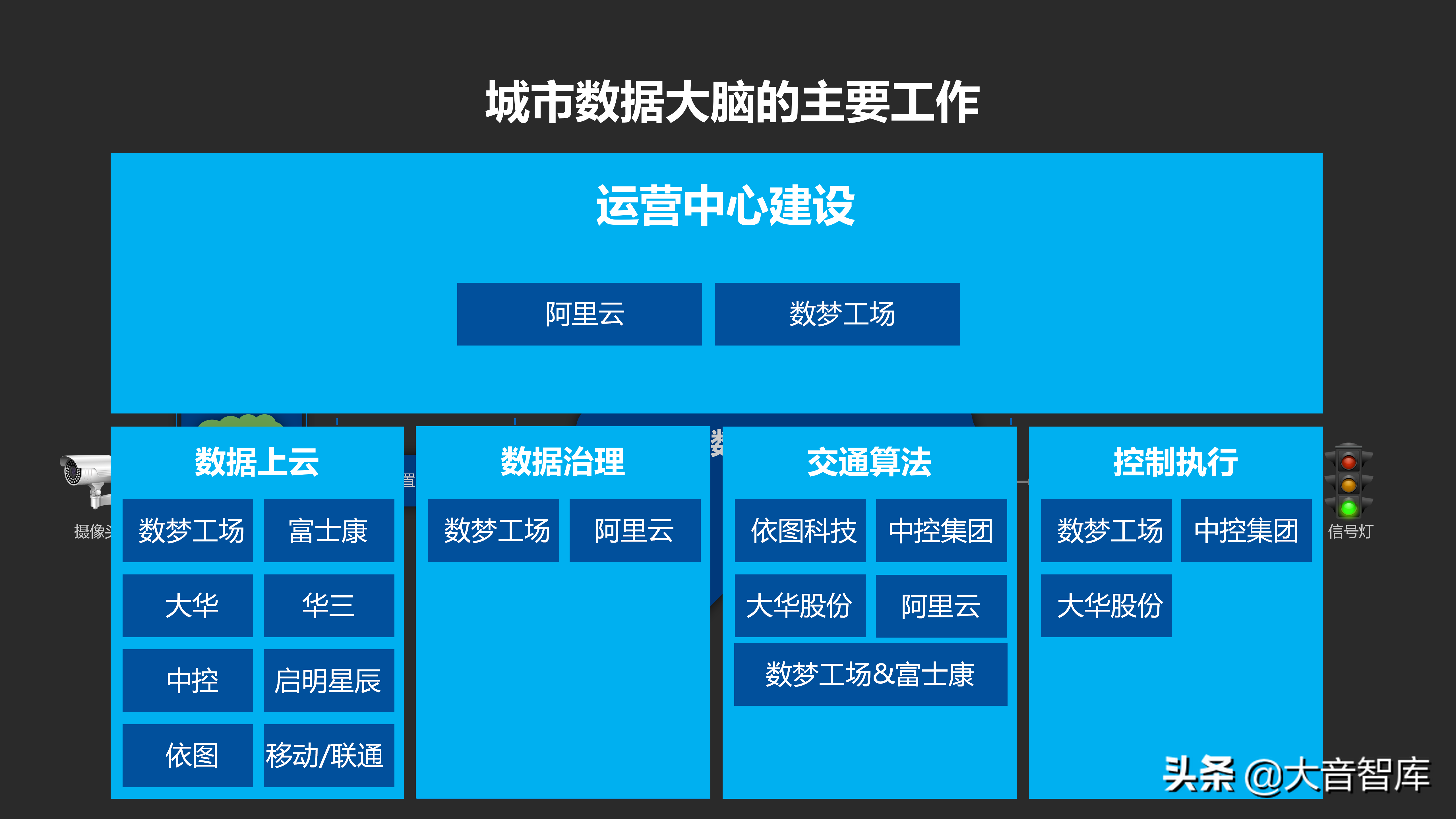 城市数据大脑汇报方案_java_15